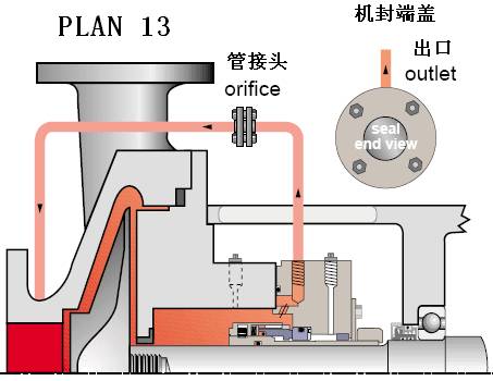 PLAN 13冲洗方案