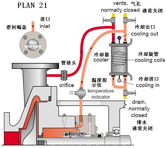 PLAN 21冲洗方案