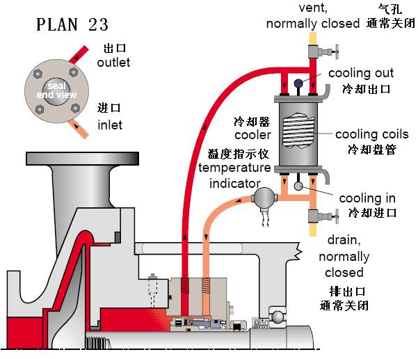 PLAN 23冲洗方案