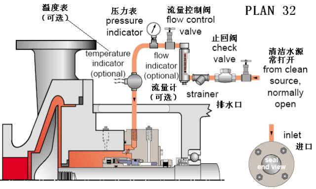 PLAN 32冲洗方案