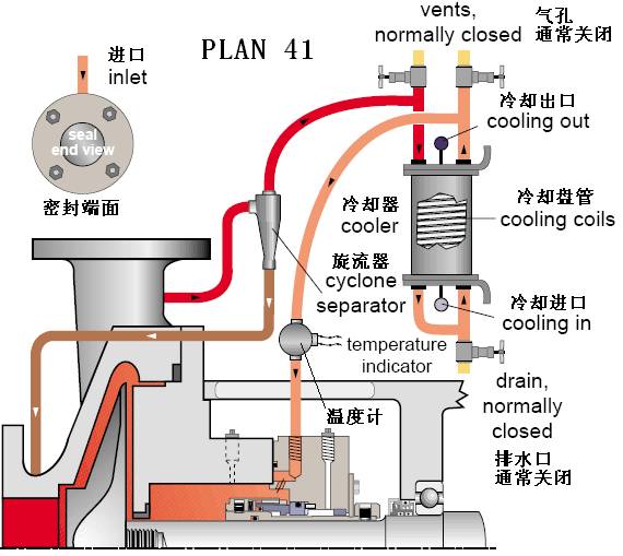 PLAN 41冲洗方案