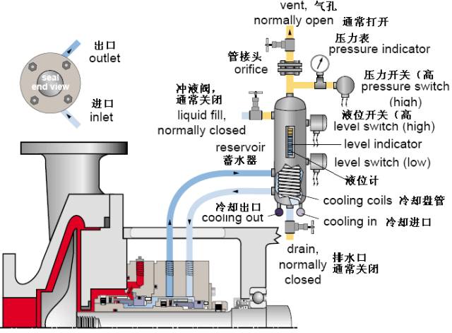 PLAN 52冲洗方案