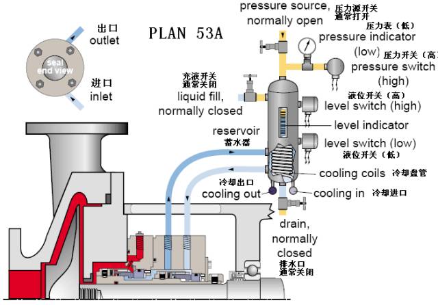 PLAN 53A冲洗方案