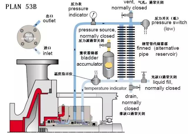 PLAN 53B冲洗方案