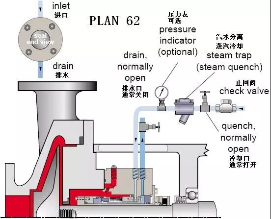 PLAN 62冲洗方案