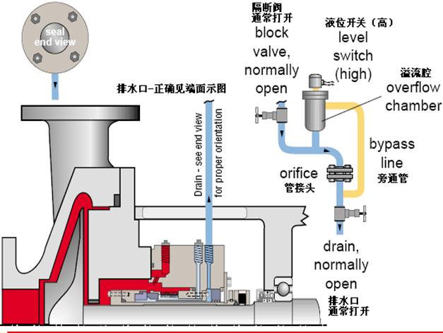 PLAN 65冲洗方案