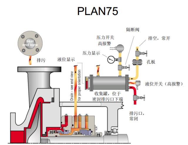 PLAN 75冲洗方案