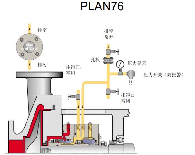 PLAN 76冲洗方案