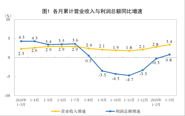 好配资炒股开户官网 2025年1—3月份全国规模以上工业企业利润增长0.8%