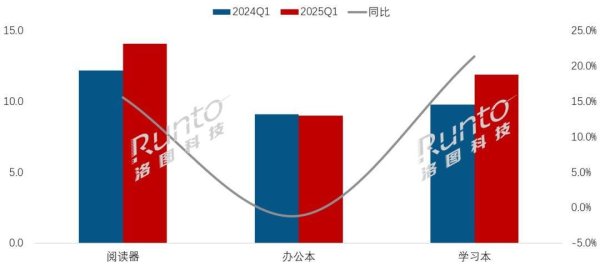 实盘股票配资 一季度中国电子纸平板全渠道销量增长8.6%，线上市场Top5品牌合计份额高达87.4%