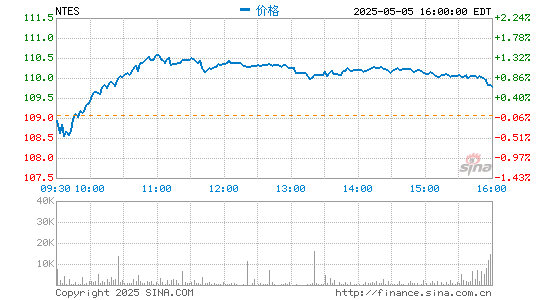 网易一季度线游戏服务净收入150亿元 同比增加10.8%
